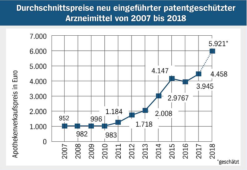 Die Liniengrafik zeigt die Entwicklung bei den Durchschnittspreisen neu eingeführter patentgeschützter Arzneimittel von 2007 bis 2018.